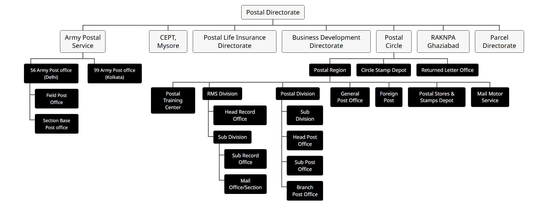 Functional units of the Department of Posts as on 1 December 2022, showing how the postal directorate is organised into business and operational units.